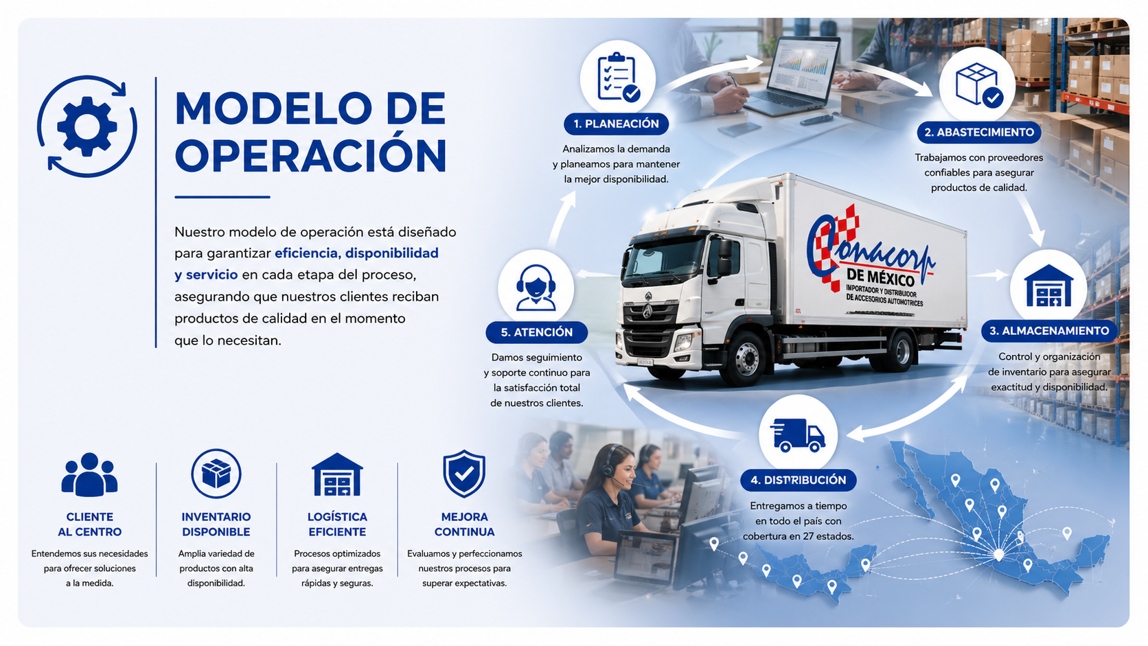 Modelo de operación